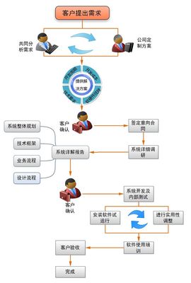 会员系统开发