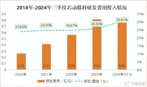 a股杀出一个芯片龙头,现金流暴涨1000 ,毛利率登顶90