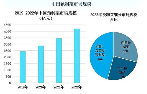 我国预制菜沿革 政策支撑和发展趋势